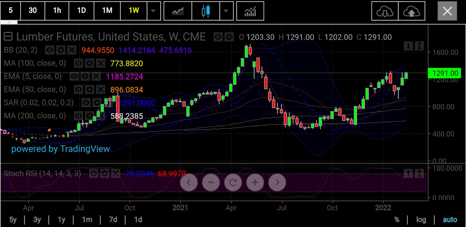 木材期貨周線圖，來源：skcharting.com