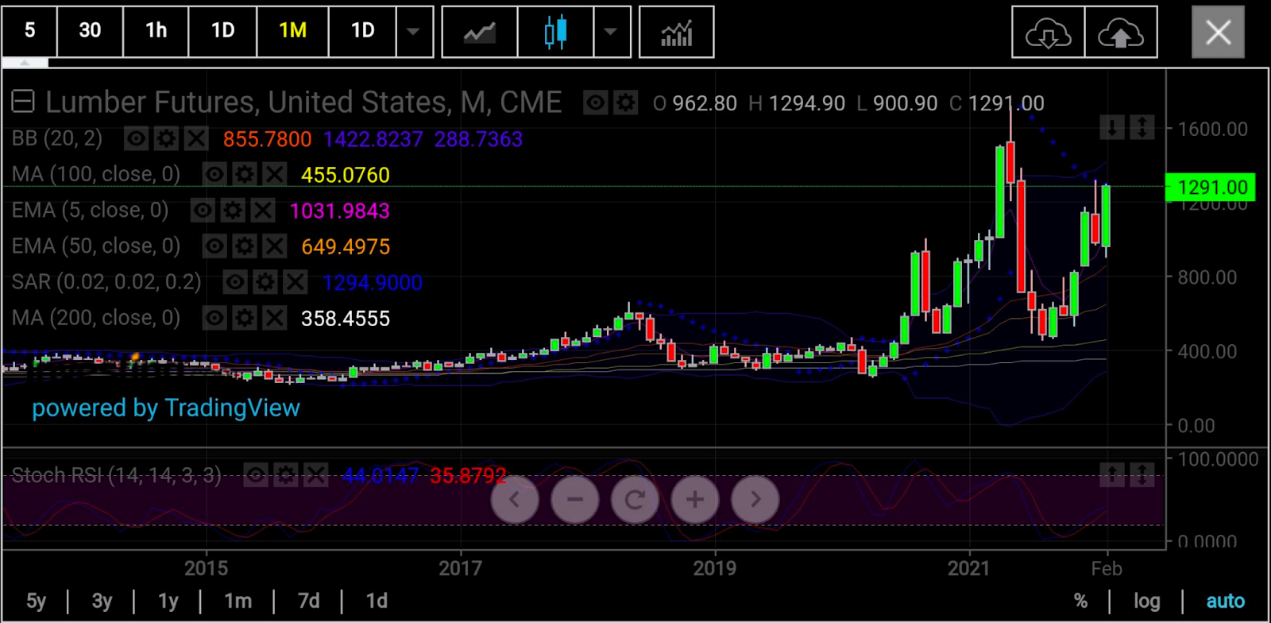 木材期貨月線圖，來源：skcharting.com
